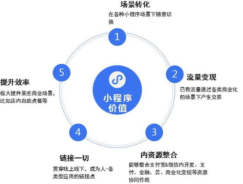 組裝式應(yīng)用新趨勢(shì) 小程序技術(shù)如何提升軟件開發(fā)效率