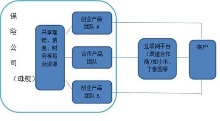 保險(xiǎn)眾創(chuàng)空間 個(gè)性化互聯(lián)網(wǎng)服務(wù)催生下的保險(xiǎn)公司未來形態(tài)